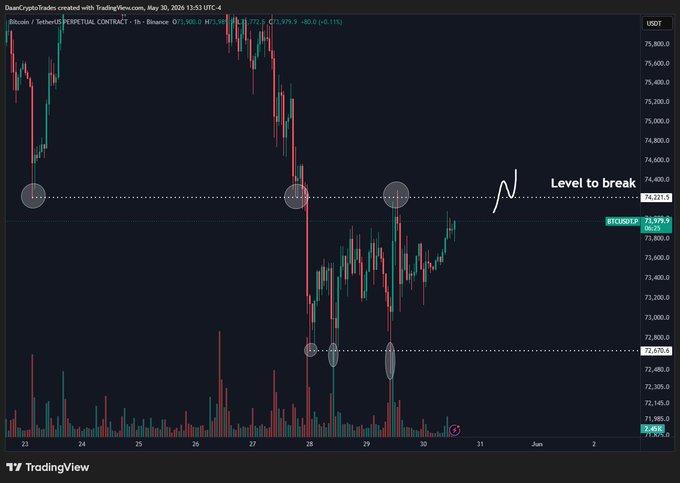 The image shows an oil price chart with a range of prices for Bitcoin displayed. It appears that a certain level has reached the $74.2K mark, indicating that it might be a good time to buy Bitcoin based on recent trends or market sentiments. However, there is also a $72.7K low point that may present an opportunity to sell Bitcoin if the market is experiencing downward pressure. The post suggests paying attention to both positive and negative aspects of this chart as they can provide insights into potential trading opportunities and risks associated with cryptocurrency markets.