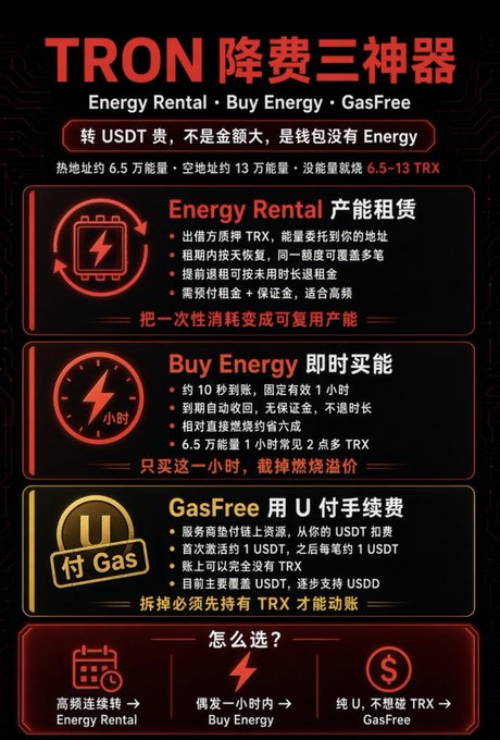 A Chinese-language infographic for "TRON 降费三神器" (TRON Fee Reduction Trio) explaining Energy Rental, Buy Energy, and GasFree services to reduce USDT transfer fees on the TRON blockchain.