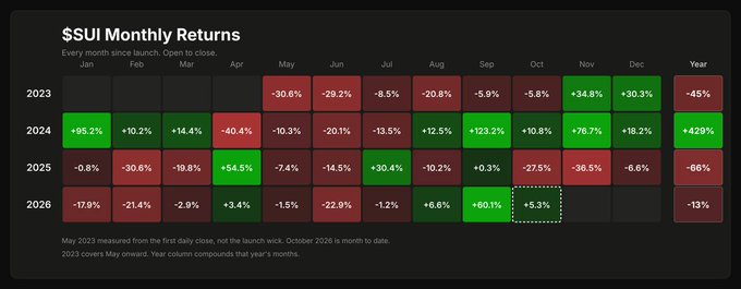 A monthly returns heatmap for $SUI from 2023 through October 2026 shows the asset's volatile but generally positive trajectory, including a +60.1% September 2026 gain that reinforces the bullish outlook of "the future is bright for $SUI." Despite a -66% year in 2025 and several sharp monthly drawdowns, the +249% in 2024 and strong recent performance highlight the network's long-term growth potential.