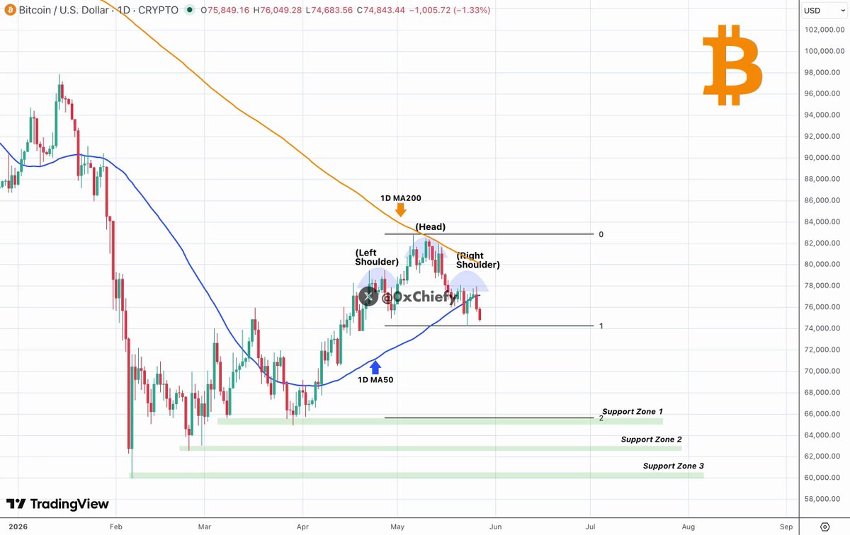 The image features a graph that shows the price movement of Bitcoin, depicted as a wave going up and down with a large "B" at the top indicating a "bearish" trend. The price for Bitcoin at this time is $74,000, which is lower than its highest point in the cycle, where it was worth $77,000. This price is what most people would consider to be a "dips," but structurally, this suggests that Bitcoin has followed a downward trajectory over the past few months. The post also mentions that Bitcoin just confirmed the most dangerous pattern on the chart and warns that more bearish formations are coming soon.