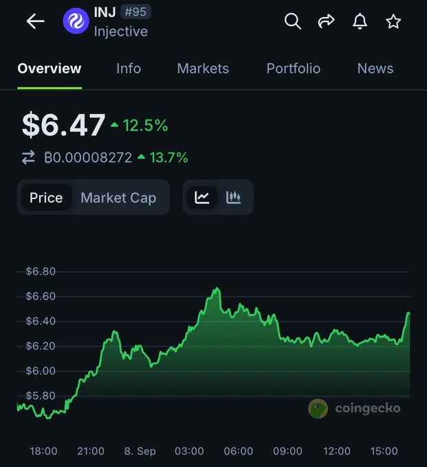 A CoinGecko screenshot shows INJ (Injective) trading at $6.47, up 12.5% in the last 24 hours, with a green price chart peaking near $6.65. The image supports the post's bullish sentiment on Injective, illustrating recent positive price action after a year of holding.