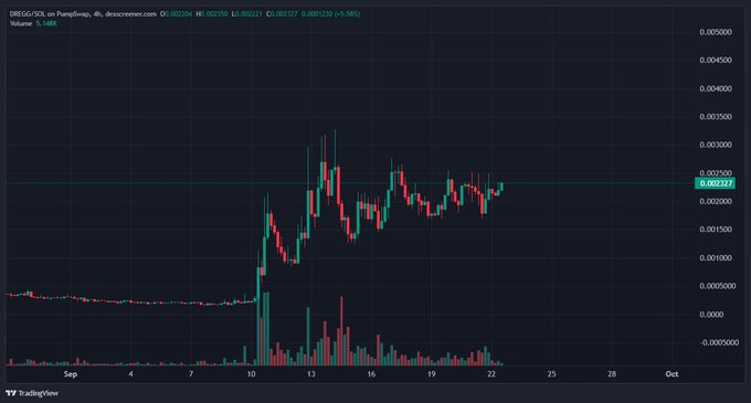 A candlestick stock chart from TradingView for the ticker 'DREGG', showing significant price volatility between September 10-22 with a current price of 0.002327.
