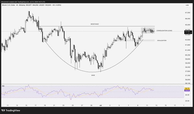 A TradingView 4-hour BTC/USD chart (price 63,633) displays a rounded base pattern forming since mid-May off the ~$57,800 lows, with a curved arc labeled "BASE" and price now consolidating near $64K just below a marked "RESISTANCE" level at ~$64,800, supported by an RSI indicator at 64.75 in the lower panel.