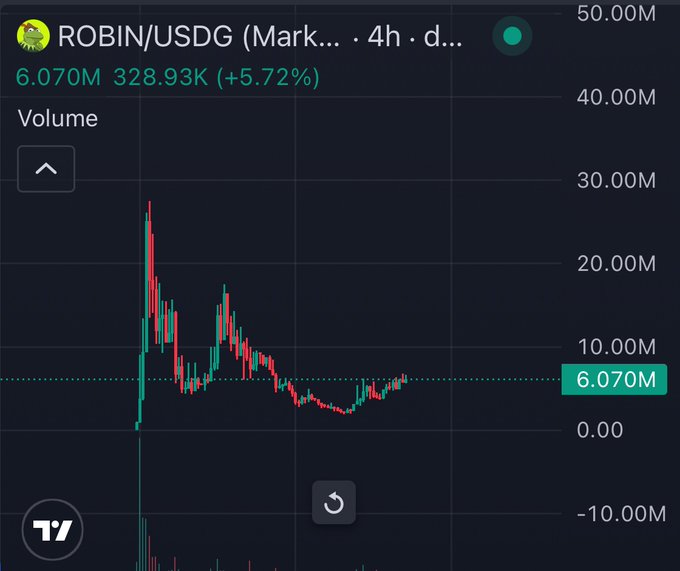 A TradingView candlestick chart of ROBIN/USDG on the Robinhood Chain shows a 4-hour view with volume at 6.070M and a recent gain of +5.72%, supporting the post's bullish outlook on $ROBIN.