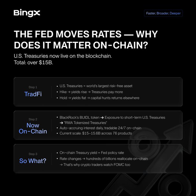 BingX educational graphic titled 'THE FED MOVES RATES — WHY DOES IT MATTER ON-CHAIN?' explaining TradFi, on-chain Treasuries (BlackRock's BUIDL token), and the connection to Fed policy rates.
