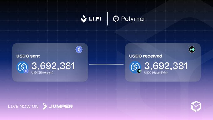 A screenshot of a digital transaction interface showing 'LI.FI | Polymer' branding, with USDC sent and received both displaying '3,692,381', and text at the bottom stating 'LIVE NOW ON JUMPER'.