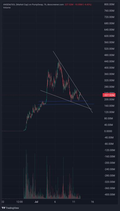 A TradingView 1-hour chart of ANSEM/SOL (Market Cap) on PumpSwap showing a price of 227.52M, down 10.55M (-4.43%), with a falling wedge pattern drawn on the price action following a strong impulsive rally from late June into early July. The chart displays the descending converging trendlines of the wedge along with elevated volume bars at the bottom, illustrating the post's point about consolidation after the prior surge.