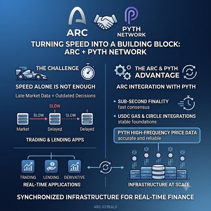An infographic titled 'TURNING SPEED INTO A BUILDING BLOCK: ARC + PYTH NETWORK' illustrating the advantages of ARC integration with PYTH for real-time finance applications.