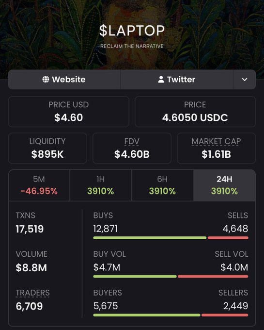 A cryptocurrency data screen for the token '$LAPTOP' (tagline: 'RECLAIM THE NARRATIVE') displays a price of $4.60, market cap of $1.61B, and trading metrics showing 12,871 buys versus 4,648 sells.