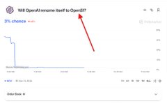 The image shows a news headline from BlockBeats reading "Will OpenAI reframe itself to OpenICO?" with a 5% chance displayed, though it appears unrelated to the post about a Polymarket betting strategy. The accompanying post describes how someone turned $9,178 into $50,228 by betting on underdog teams, but the chart shown doesn't visually reflect this Polymarket trading achievement.