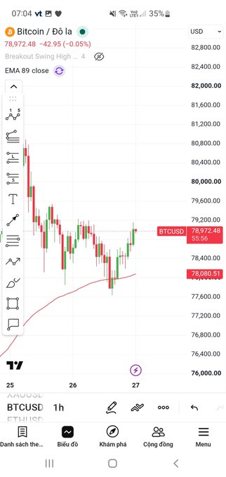 A mobile trading app screenshot shows a Bitcoin/USD (BTCUSD) candlestick chart with the price at 78,972.48, marked with an 'EMA 89 close' indicator and Vietnamese menu options.