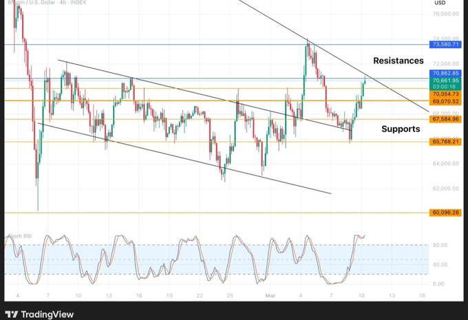The image displays a TradingView chart of the DXY (U.S. Dollar Index) on a 4-hour interval, showing key resistance levels at 73,580.71, 70,661.95, and 70,004.71, and supports at 67,884.96 and 65,768.21, with a downward trendline and Stochastic RSI indicator at the bottom.

The post discusses Bitcoin's price action around $81K, which contrasts with the chart's focus on the U.S. Dollar Index, highlighting an inverse relationship where a weakening dollar (as suggested by the DXY's downtrend and recent price action) could support Bitcoin's push toward the $82.5K resistance zone.