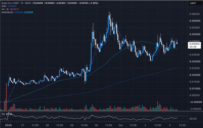 A candlestick chart showing the price action of Super Inu (SINU) against USDT, with a current price around $0.04406 and a 2.38% decline.