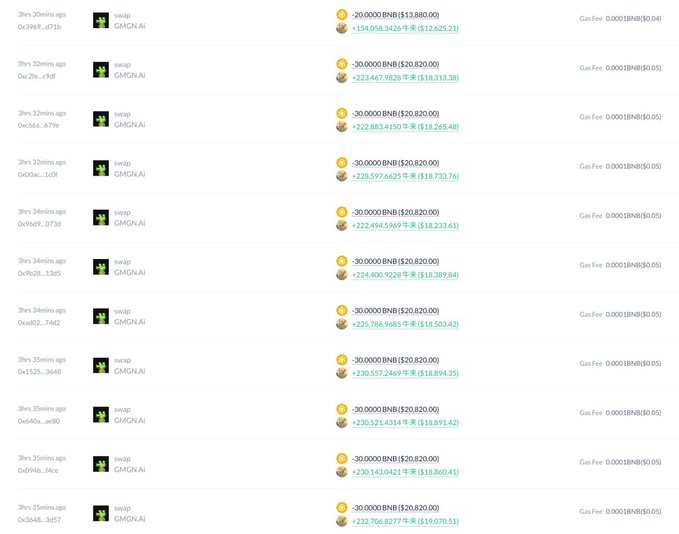 A cryptocurrency swap interface showing multiple recent transactions swapping GMGN.AI tokens for BNB, with each trade netting approximately $20,820 and gas fees of 0.0001 BNB.