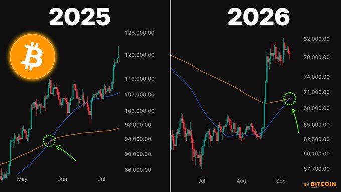 Side-by-side Bitcoin price charts comparing 2025 and 2026, with the 2025 chart showing prices rising from $86,000 to $128,000 and the 2026 chart showing prices between $57,700 and $82,000, both highlighting moving average crossovers with green arrows.