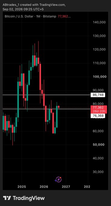 A Bitcoin/USD monthly chart on TradingView shows BTC trading at $77,362, hovering between the key levels of $86,748 (resistance) and $76,368 (support), supporting the post's view against being bearish at these levels.