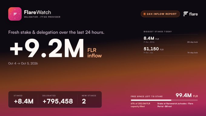 A FlareWatch validator dashboard highlights a 9.2M FLR 24-hour inflow (Oct 4–Oct 5, 2026), with the biggest stakes today at 8.4M FLR and 51,150 FLR, alongside stats showing 8.4M staked, 795,458 delegated, and 2 new stakes—reinforcing the post's message that the node is 61% full with 95 stakes and 122 delegators.
