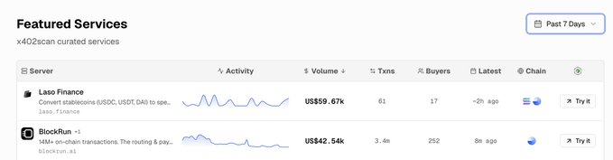 A screenshot of a 'Featured Services' dashboard listing 'Lazo Finance' (US$59.67k volume, 61 transactions) and 'BlockRun' (US$42.54k volume, 3.4k transactions) over the past 7 days.