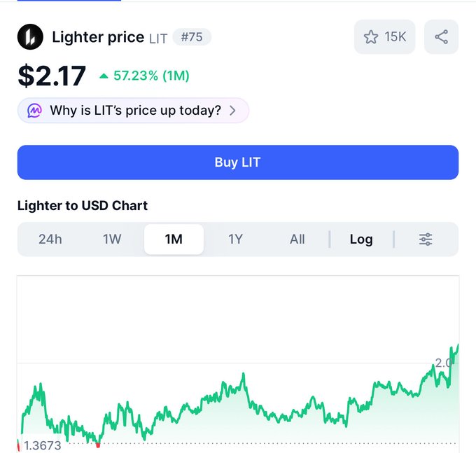 A cryptocurrency price page showing Lighter (LIT) at $2.17, up 57.23% over 1 month, with a 1-month Lighter to USD chart trending upward from $1.3673.