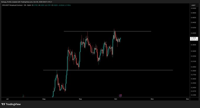 A TradingView candlestick chart shows CRV/USDT on the perpetual futures market, with price ranging between horizontal support near $0.380 and resistance near $0.420, reflecting the post's focus on "few important levels" for the token.