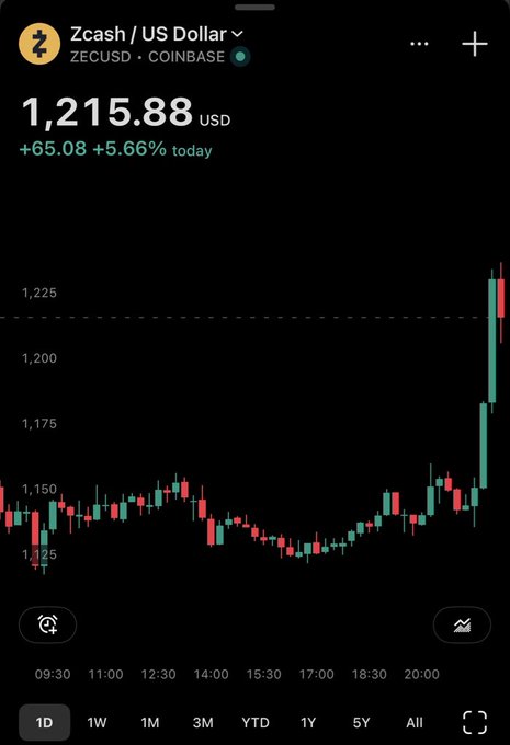 A crypto price chart for Zcash / US Dollar (ZECUSD · Coinbase) shows $1,215.88, up $65.08 (+5.66%) today, with a sharp late rally above $1,225. The chart illustrates the apparent ZEC market-cap surge referenced in the post, alongside its privacy-focused positioning.