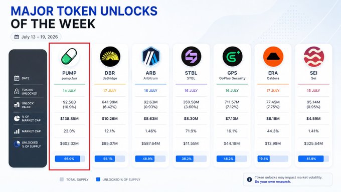 A weekly crypto token unlock infographic highlights PUMP's massive July 14 unlock of 92.50B tokens ($138.85M) representing 23.0% of market cap and 60.0% of supply—the largest unlock shown—aligning with the post emphasizing its impact on $PUMP holders.
