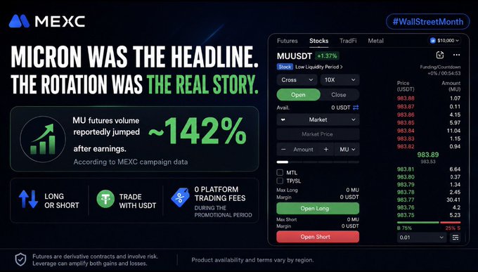 A MEXC promotional banner stating 'MICRON WAS THE HEADLINE. THE ROTATION WAS THE REAL STORY' with MU futures volume reportedly jumping ~142% after earnings, alongside a futures trading interface for MUUSDT priced at 983.89.