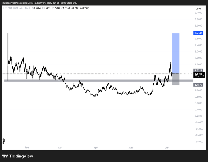 The image shows a chart with a blue line indicating a downward trend, likely representing the price of Bitcoin over time. In the caption below the chart, there are two words that read "Lit bought here aiming nice 2x move". This suggests that someone might have invested in Bitcoin and is now selling it at a lower price to make a profit or take advantage of the market's downward trend.