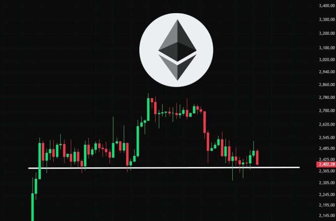 An ETH daily candlestick chart shows price consolidating around 2,425–2,485 near a marked white support line, with the latest candle around 2,430. The post warns that a break below this support could lead to a sharp decline.