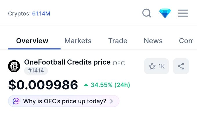 A cryptocurrency price tracking page showing 'OneFootball Credits price' (OFC, #1414) at $0.009986, up 34.55% in 24 hours.