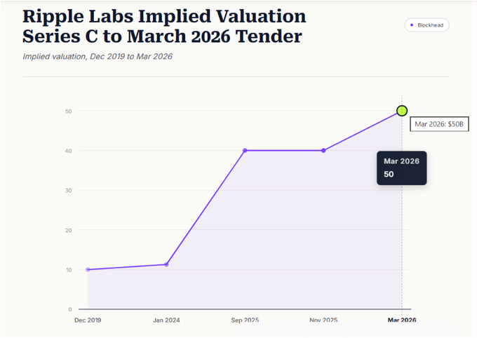 A line chart titled "Ripple Labs Implied Valuation Series C to March 2026 Tender" tracks Ripple Labs' implied valuation from December 2019 to March 2026, showing growth from $10B to $50B—with a flat $10B from Dec 2019 to Jan 2024, a sharp jump to $40B by Sep 2025, and a final rise to $50B in Mar 2026, illustrating the explosive 5x valuation surge described in the post.