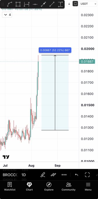 A TradingView chart of $BROCCOLI/USDT shows a sharp 52.22% gain (+0.00667 to 0.01887) with a measured price range projected from ~0.013 to 0.02 on the daily timeframe, supporting the post's claim of a 50%+ rally. The candlestick action confirms the recent bullish breakout, aligning with the poster's promotion of $BROCCOLI as a top gainer pick.