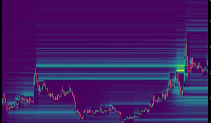 A financial heatmap chart with a candlestick price chart overlaid, showing price movements with color gradients from purple to yellow indicating volume or intensity levels.