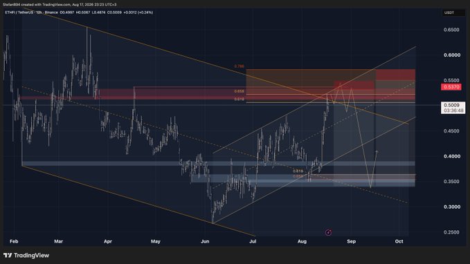 A TradingView chart of ETHFI/USDT on the 12-hour timeframe shows price at 0.5093, with technical analysis indicating a swing failure pattern (SFP) at prior quarter-high and week-high levels within a descending channel, aligning with the trader's plan to short into a gold pocket resistance zone near $0.55-$0.58.