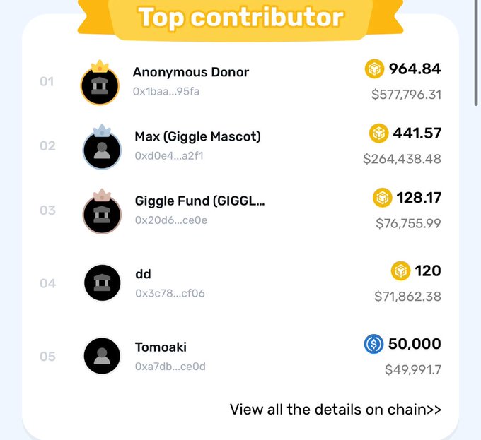 A 'Top contributor' leaderboard ranks five donors with their wallet addresses, tokens, and USD amounts, led by 'Anonymous Donor' at $577,796.31 (964.84 tokens), followed by 'Max (Giggle Mascot)' at $264,438.48.