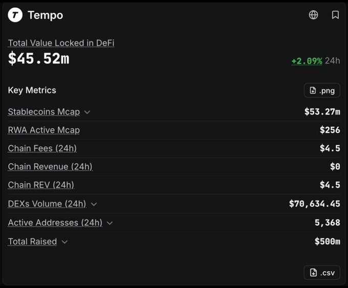 A dashboard screenshot for 'Tempo' showing Total Value Locked in DeFi of $45.52m (+2.09% 24h), with Key Metrics including Stablecoins Mcap ($53.27m), RWA Active Mcap ($256), Chain Fees ($4.5), Chain Revenue ($0), Chain REV ($4.5), DEXs Volume ($70,634.45), Active Addresses (5,368), and Total Raised ($500m).