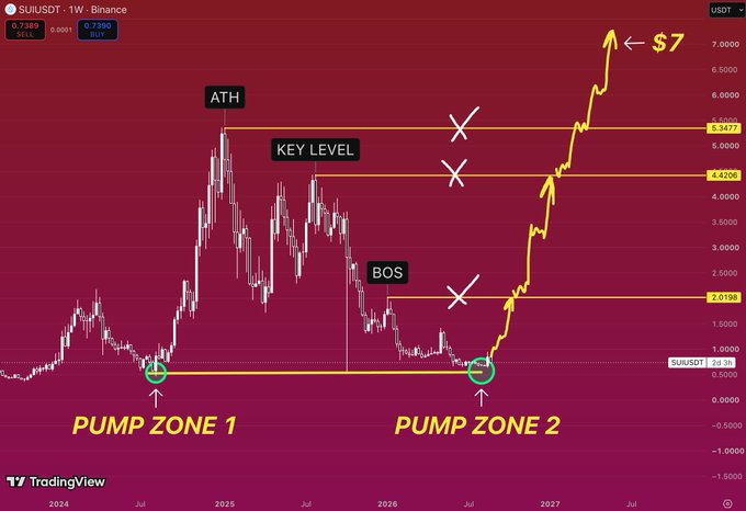 A TradingView cryptocurrency chart for SUIUSDT showing a 'Badge War' technical analysis with marked ATH, KEY LEVEL, BOS, and PUMP ZONES, predicting a price target of $7.