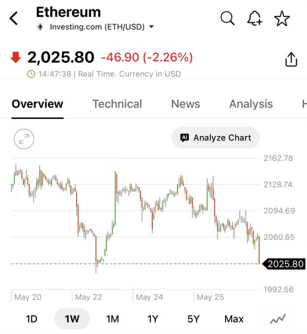 ?"The chart is labeled "ETHFrustration". It appears that the price of Etherium, a cryptocurrency, has dropped significantly compared to its initial value."