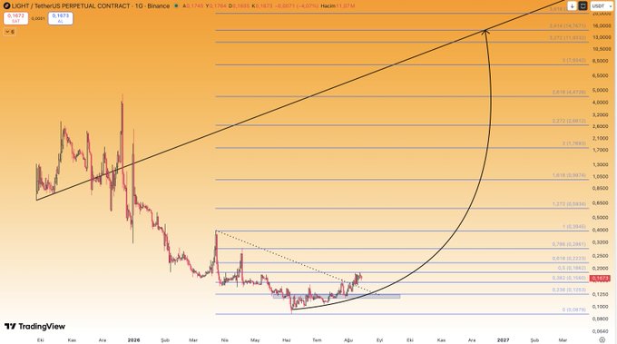 A TradingView daily chart of LIGHT/USDT perpetual contract on Binance showing a long-term ascending trendline with Fibonacci extension levels projected up to ~$18,000, illustrating the post's bullish sentiment that $LIGHT's low market cap is primed for a significant breakout.