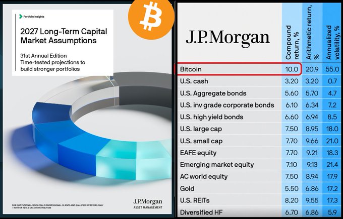 A side-by-side graphic contrasts JPMorgan’s 2017 “2027 Long-Term Capital Market Assumptions” with a forecast table ranking Bitcoin as the top-performing asset, with a 10.0% compound return, 20.9% arithmetic return, and 55.0% annualized volatility. The composition highlights the ironic reversal from JPMorgan dismissing Bitcoin as a “hyped-up fraud” to forecasting it as the decade’s best-performing asset.