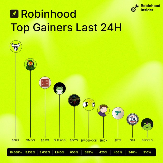 A green-themed Robinhood "Top Gainers Last 24H" infographic from Robinhood Insider displays ten cryptocurrencies ranked by percentage gains, with $BULL leading at 16,668%, followed by $MOG (9,132%), $GIWA (3,632%), $UFROG (1,140%), $BOYZ (605%), $FROGHOOD (589%), $RICK (425%), $ETF (406%), $TA (348%), and $POOLS (310%), each represented by their respective logo icons on descending vertical lines. The image directly visualizes the post's list of top-performing tickers over the past 24 hours on Robinhood's platform.