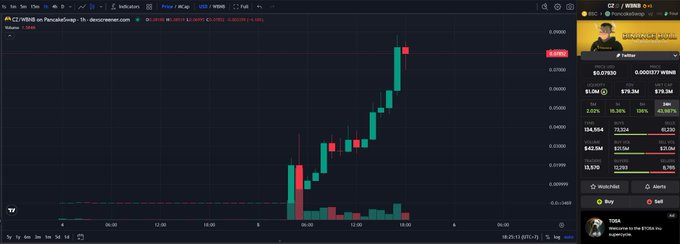 A cryptocurrency trading chart displays the price action of the CZ/WBNB token pair on PancakeSwap, showing a sharp upward spike with candlesticks climbing from near zero to approximately $0.00000177, accompanied by an order book and trade panel on the right side.

The chart visually supports the post's curiosity about the CZ coin's origins by illustrating its dramatic recent price surge, which aligns with the suggestion that the token may be gaining traction—potentially as a Vietnam-based meme coin riding the hype around Changpeng Zhao.