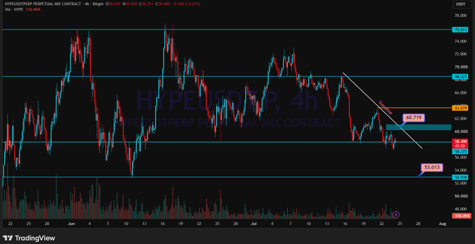 A TradingView 4-hour candlestick chart for HYPE/USDT (HYPERLIQUID PERPETUAL MIX CONTRACT) on USDT, showing a downward trend with descending price levels marked at 60.719 and 53.013.