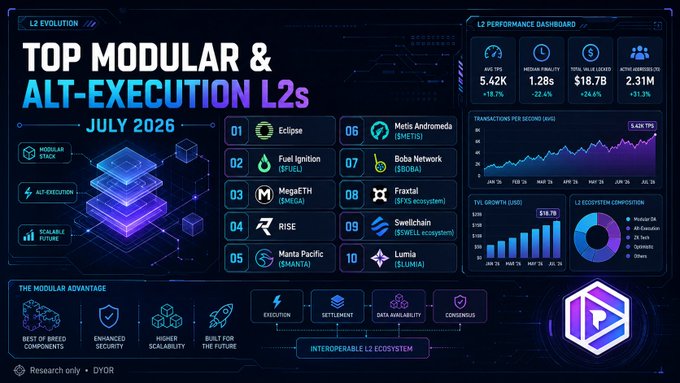 A futuristic dark dashboard titled 'TOP MODULAR & ALT-EXECUTION L2s JULY 2026' listing projects like Eclipse, Fuel Ignition, MegaETH, and RISE, alongside performance metrics including a 5.42K AVS market cap and 1.28s time to finality.