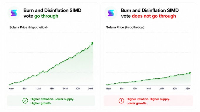 The image presents two side-by-side hypothetical Solana (SOL) price charts comparing outcomes: the left shows a steep upward price trajectory if the "Burn and Disinflation SIMD vote goes through" (with 15% stake support), labeled "Higher deflation. Lower supply. Higher growth," while the right depicts a flatter, slower growth curve if the vote fails, labeled "Higher inflation. Higher supply. Lower growth."