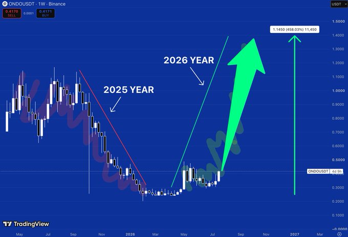 A weekly candlestick chart of ONDO/USDT on Binance shows a 2025 downtrend followed by accumulation and higher lows, with a green arrow projecting a potential breakout to $1.1450 (a 458.03% gain) by 2026.