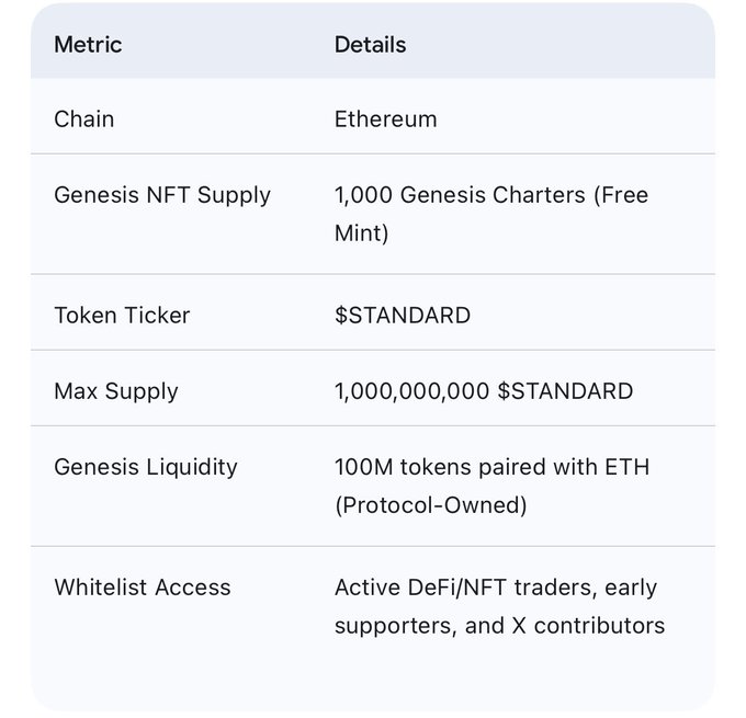 A specification table for a cryptocurrency project on Ethereum, listing details like 'Genesis NFT Supply: 1,000 Genesis Charters (Free Mint)' and 'Token Ticker: $STANDARD'.