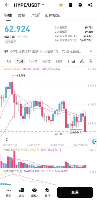 The image shows a phone screen displaying a stock chart with various colored lines representing different stocks. The chart indicates that the stock market has been experiencing a downward trend since the beginning of the week. The stock price for a particular company, represented by a blue line on the chart, is currently at $62.94. The post about HYPE and USDT seems to be related to this stock chart, as it suggests that someone was trying to invest in the stock but ended up losing money due to the market's downward trend.