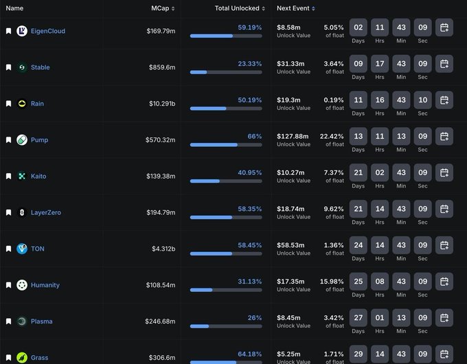 A table showing upcoming token unlocks for projects including EigenCloud ($8.58M on Jul 2), Stable ($31.33M on Jul 9), Rain ($19.3M on Jul 11), Pump ($127.88M on Jul 13), Kaito ($10.27M on Jul 21), LayerZero ($18.74M on Jul 21), TON ($58.53M on Jul 24), Humanity ($17.35M on Jul 25), and Plasma ($8.45M on Jul 27). The image visualizes the July token unlock schedule referenced in the post, displaying market caps, total unlocked percentages, and countdown timers for each event.