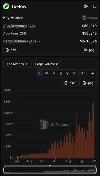 A mobile app screen for 'TxFlow' displays key metrics including App Revenue (24h) of $50,840 and Perps Volume (24h) of $161.52m, accompanied by a bar chart showing volume trends from April to October sourced from DefiLlama.